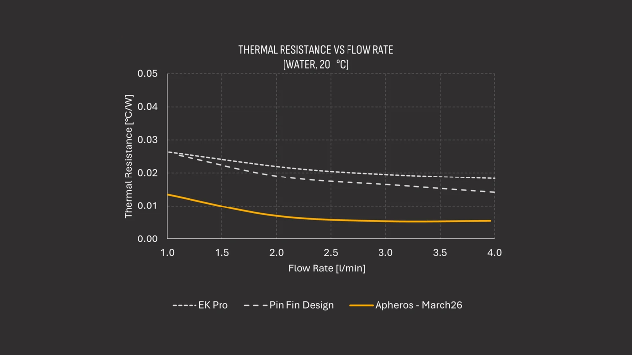 Thermal resistance vs flow rate